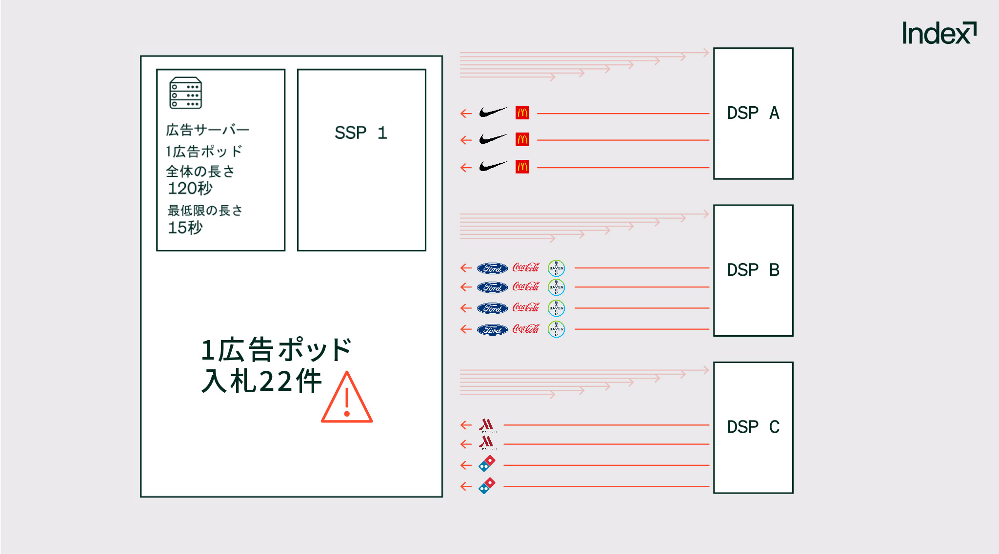 広告ポッドと広告サーバーの図