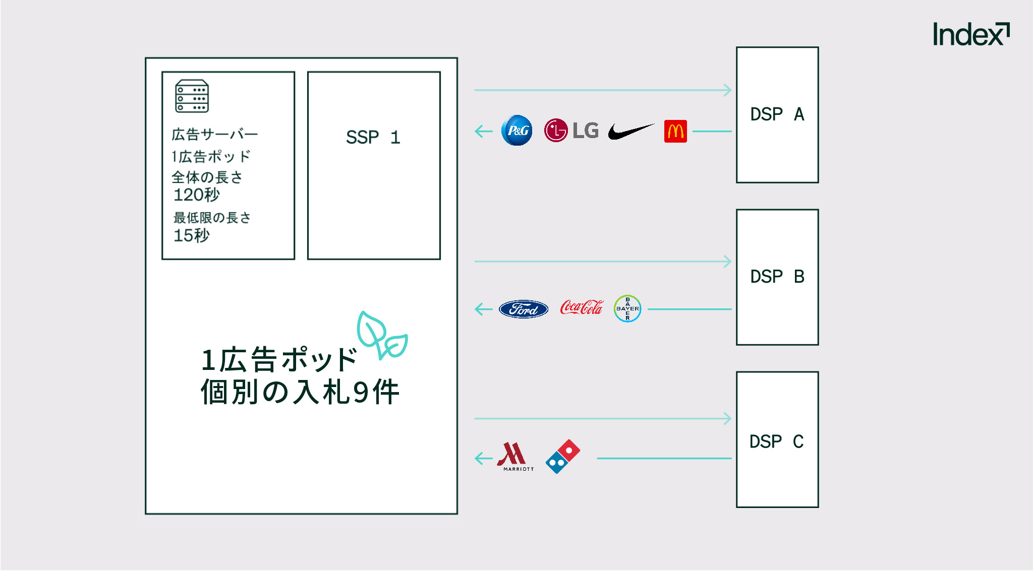 広告ポッドを利用した入札の仕組み