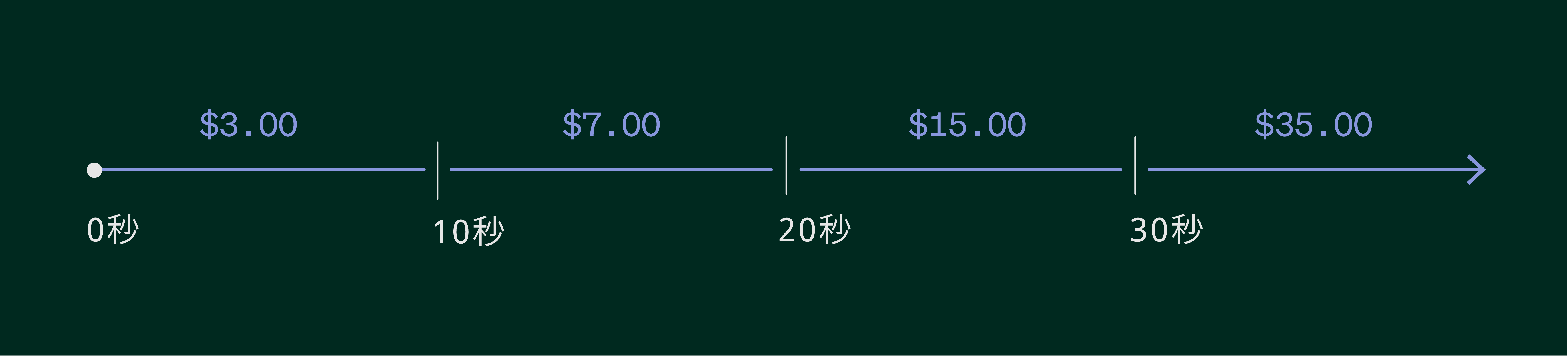 広告の長さ別フロアプライスの図